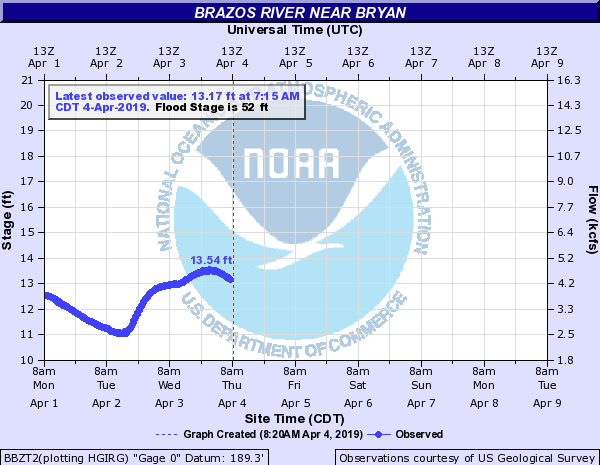 Brazos River