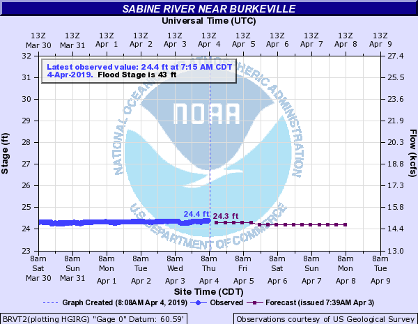 Sabine River