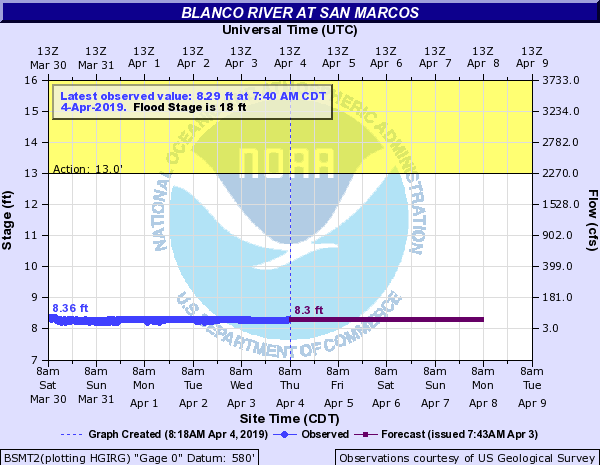 Blanco River