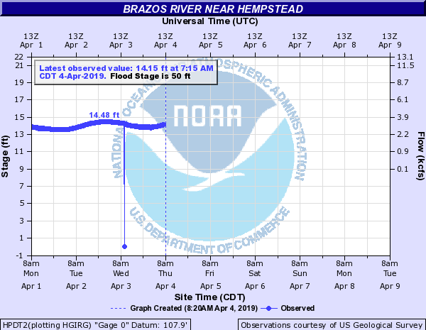 Brazos River