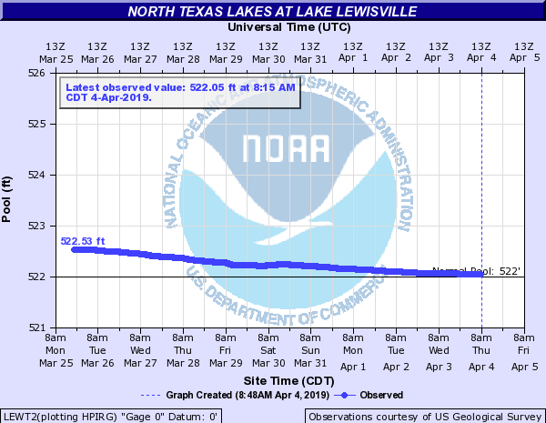 Lake Lewisville