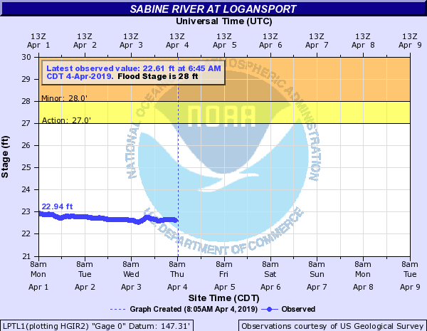 Sabine River