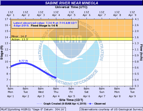 Sabine River