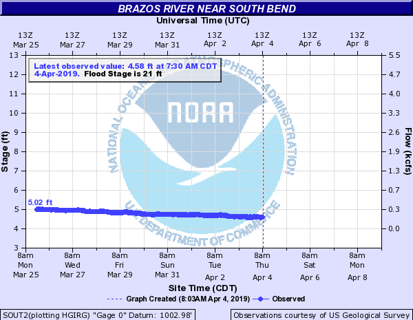 Brazos River